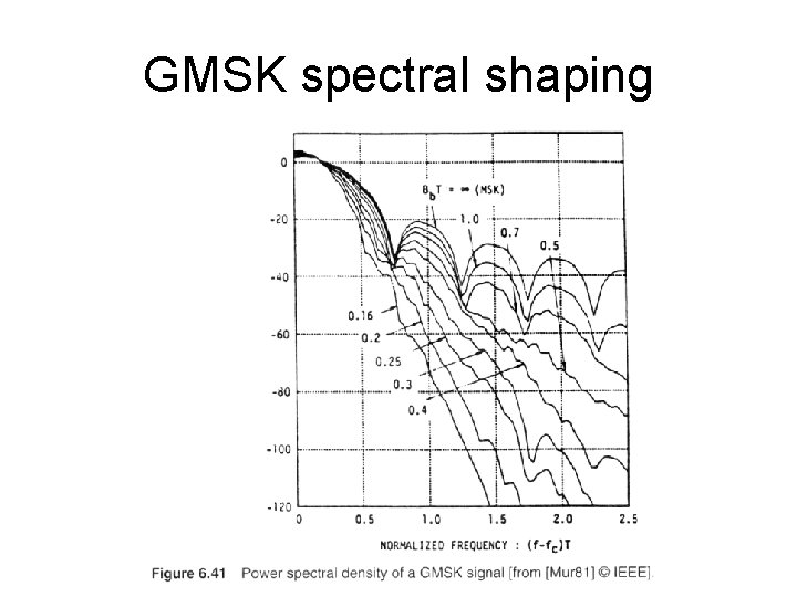 GMSK spectral shaping 