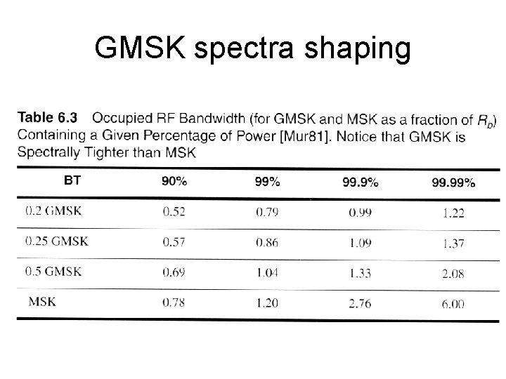 GMSK spectra shaping 