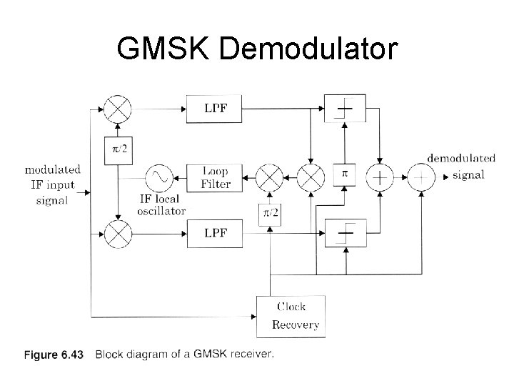 GMSK Demodulator 