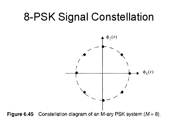 8 -PSK Signal Constellation 