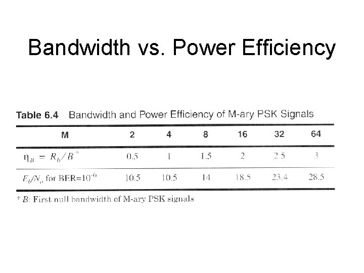 Bandwidth vs. Power Efficiency 