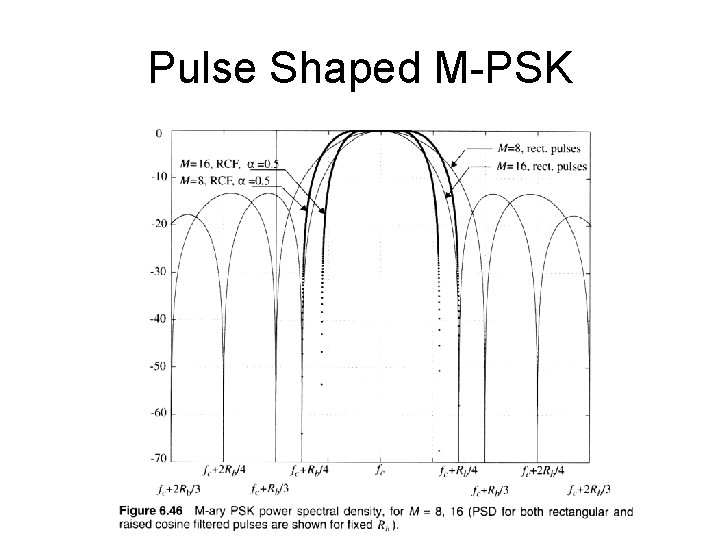 Pulse Shaped M-PSK 