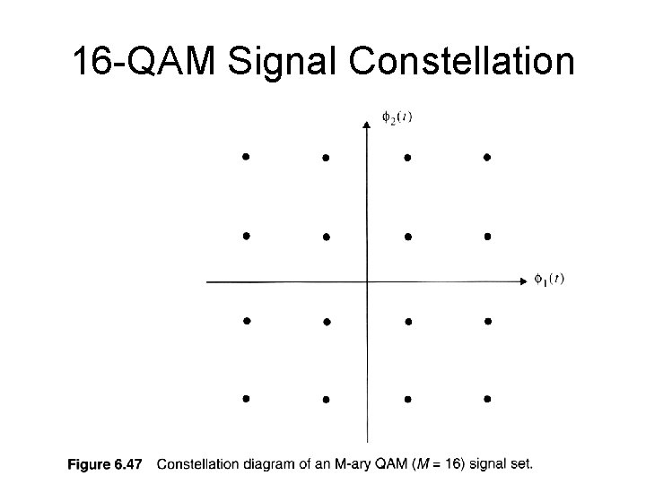 16 -QAM Signal Constellation 