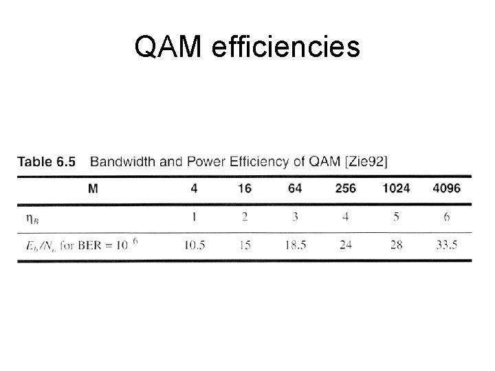 QAM efficiencies 