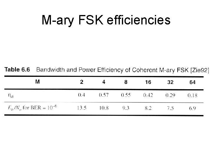 M-ary FSK efficiencies 