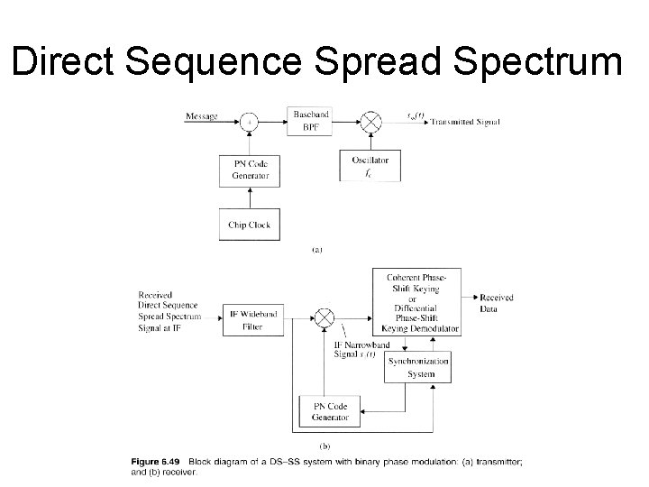 Direct Sequence Spread Spectrum 