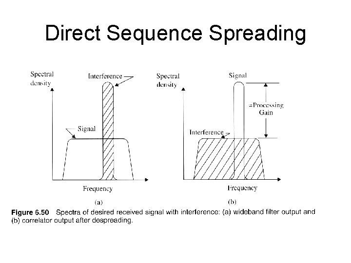 Direct Sequence Spreading 