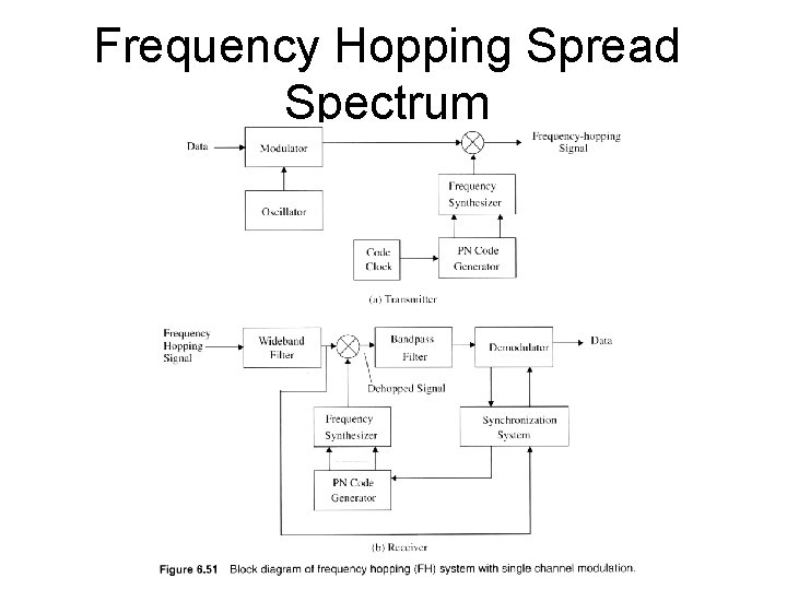 Frequency Hopping Spread Spectrum 