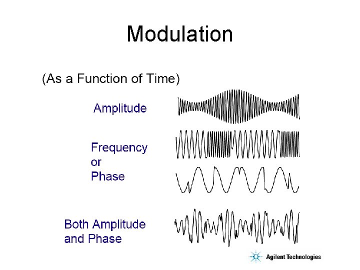Modulation 