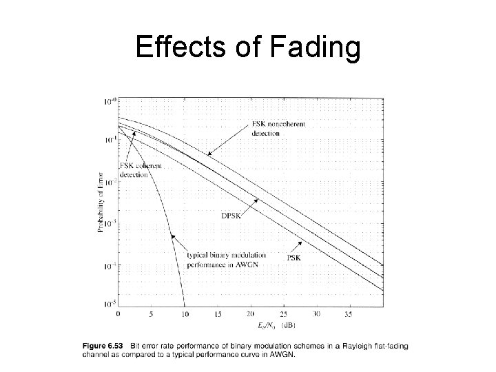 Effects of Fading 