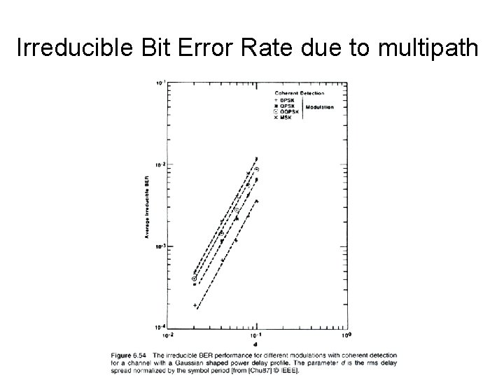 Irreducible Bit Error Rate due to multipath 