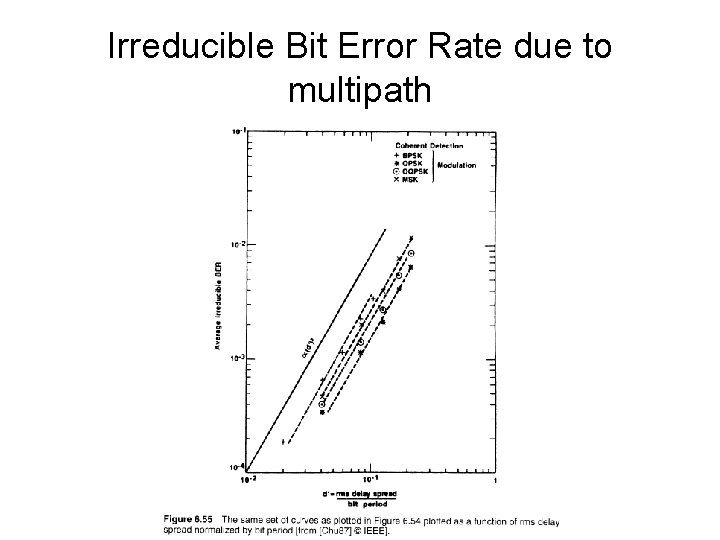 Irreducible Bit Error Rate due to multipath 