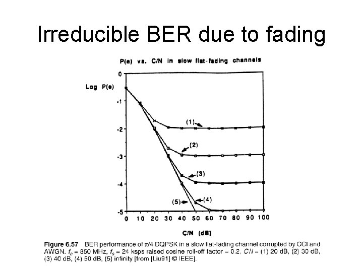 Irreducible BER due to fading 