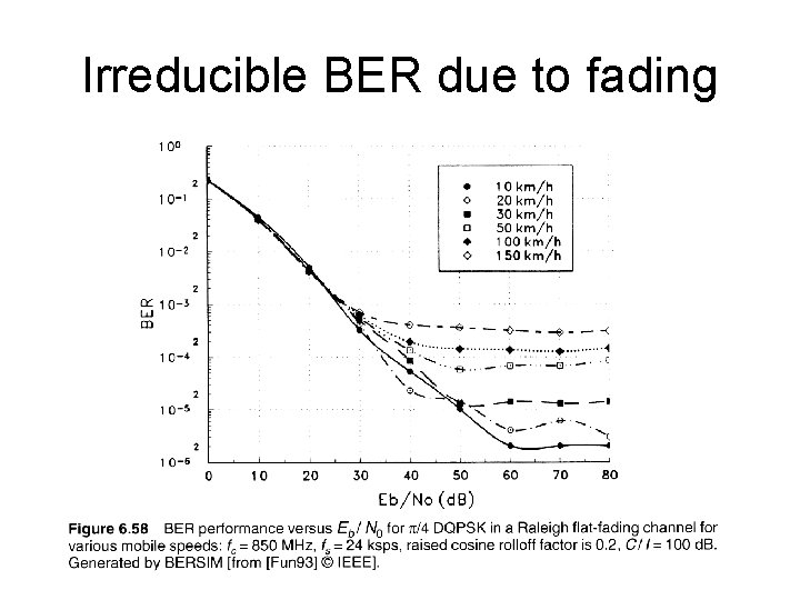 Irreducible BER due to fading 