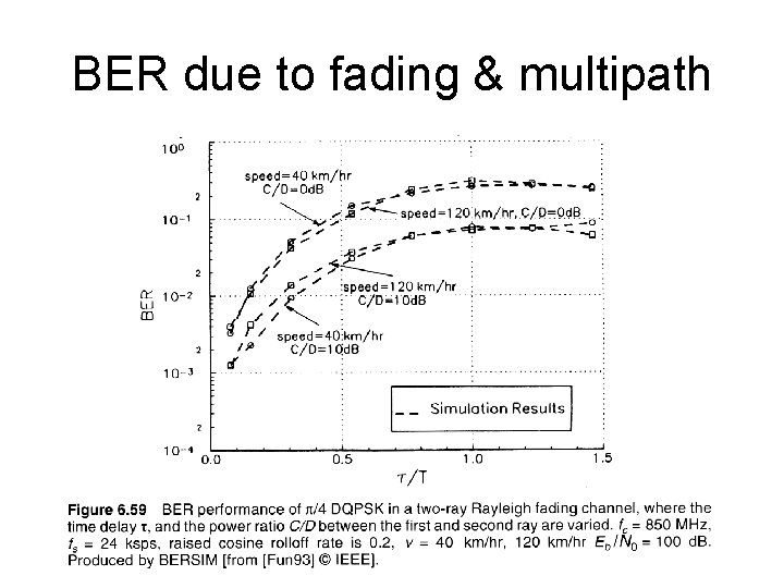 BER due to fading & multipath 