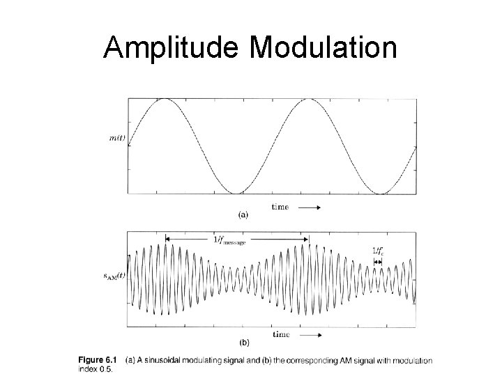 Amplitude Modulation 