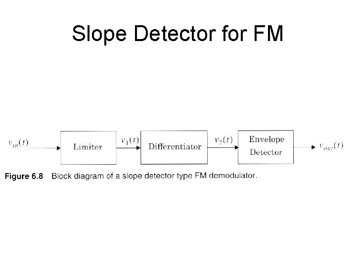 Slope Detector for FM 