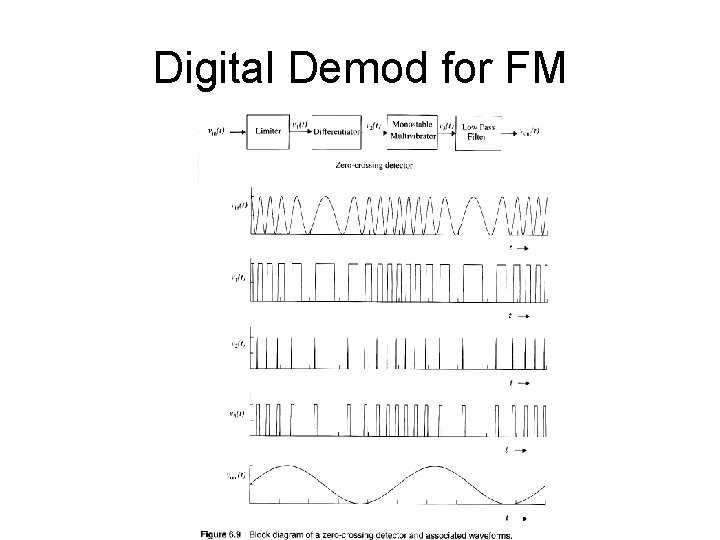 Digital Demod for FM 