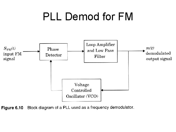 PLL Demod for FM 