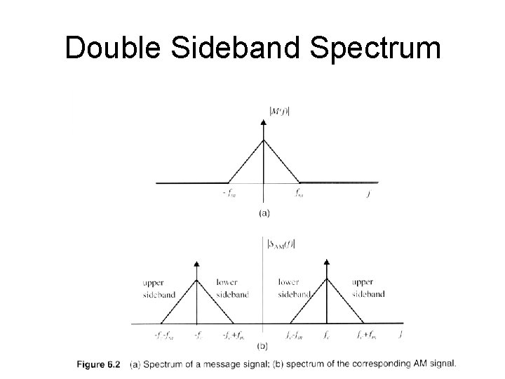 Double Sideband Spectrum 