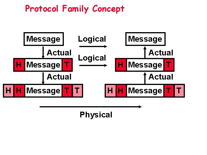 Protocol Family Concept Message Logical Message Actual Logical H Message T Actual H H