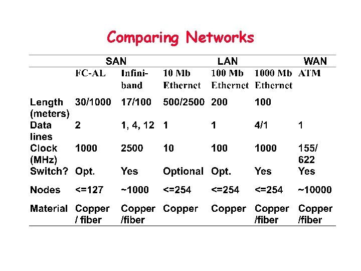 Comparing Networks 