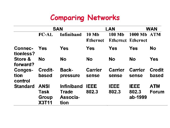 Comparing Networks 