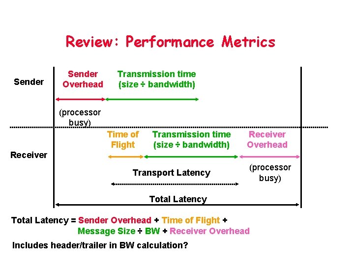 Review: Performance Metrics Sender Overhead Transmission time (size ÷ bandwidth) (processor busy) Time of