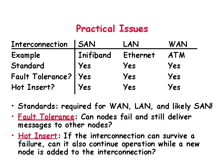 Practical Issues Interconnection Example Standard Fault Tolerance? Hot Insert? SAN Inifiband Yes Yes LAN