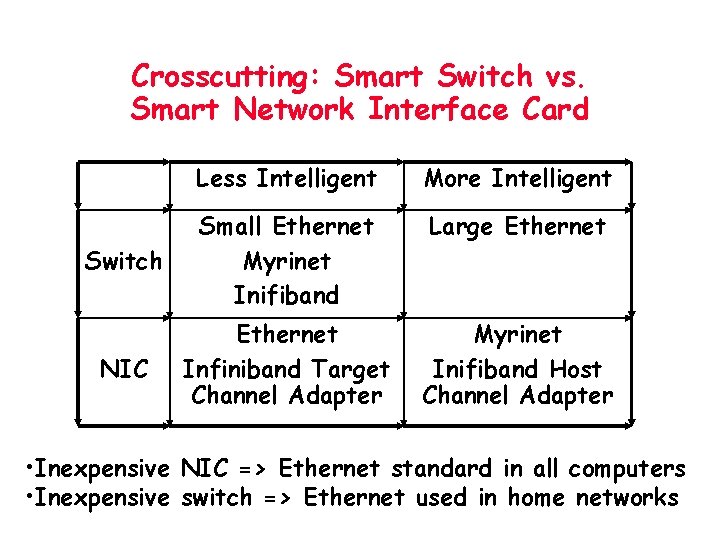 Crosscutting: Smart Switch vs. Smart Network Interface Card Less Intelligent More Intelligent Large Ethernet