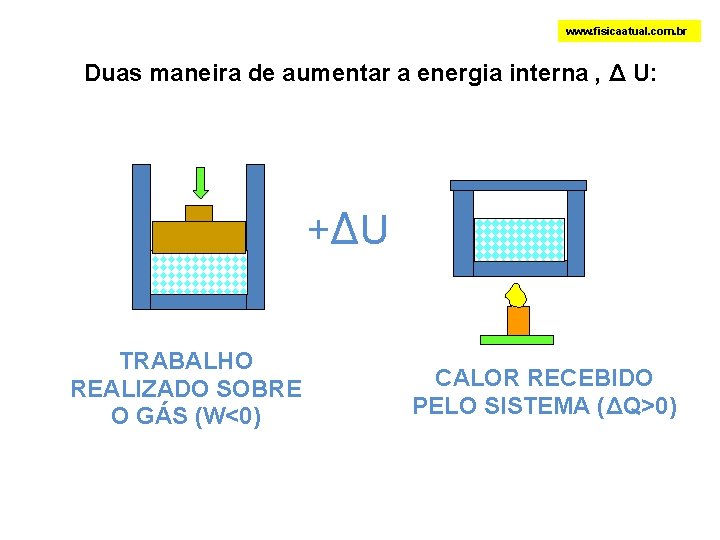 www. fisicaatual. com. br Duas maneira de aumentar a energia interna , Δ U: