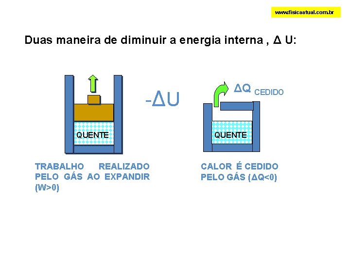 www. fisicaatual. com. br Duas maneira de diminuir a energia interna , Δ U: