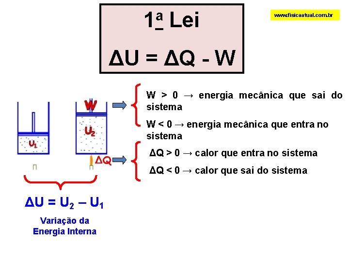 1 a Lei www. fisicaatual. com. br ΔU = ΔQ - W W >