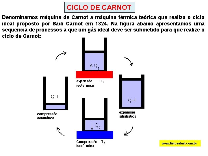 CICLO DE CARNOT Denominamos máquina de Carnot a máquina térmica teórica que realiza o