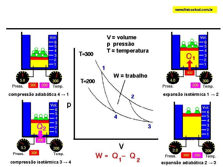 www. fisicaatual. com. br V = volume p pressão T = temperatura W =