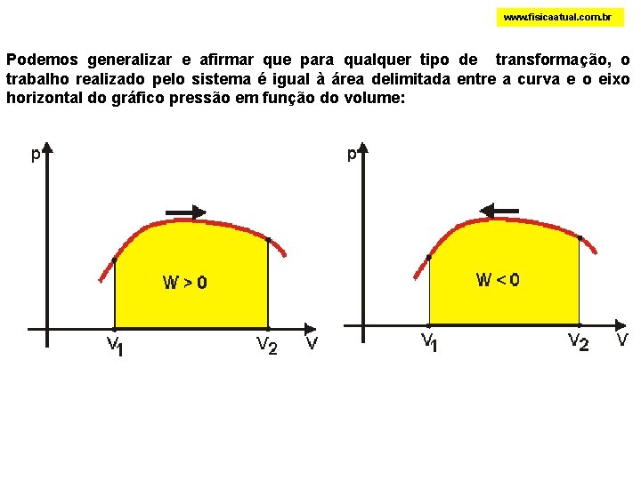 www. fisicaatual. com. br Podemos generalizar e afirmar que para qualquer tipo de transformação,