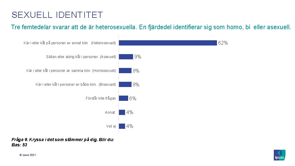 SEXUELL IDENTITET Tre femtedelar svarar att de är heterosexuella. En fjärdedel identifierar sig som