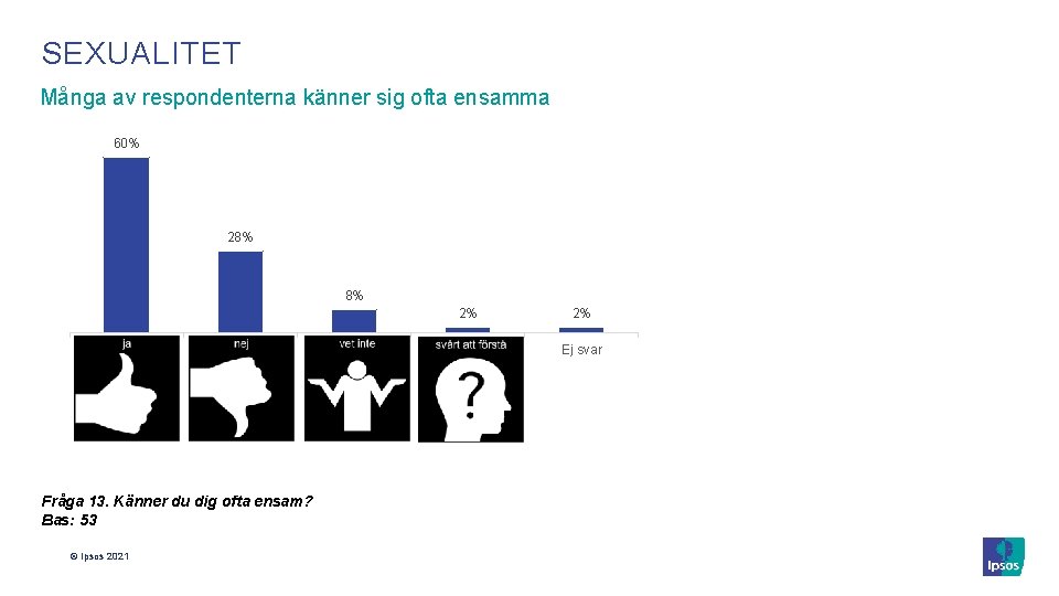 SEXUALITET Många av respondenterna känner sig ofta ensamma 60% 28% 8% Ja Nej Fråga