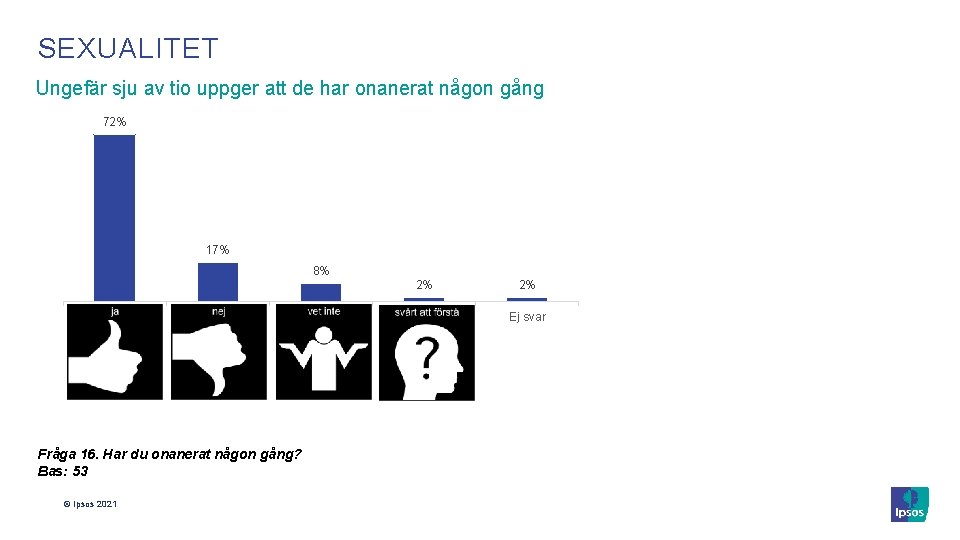 SEXUALITET Ungefär sju av tio uppger att de har onanerat någon gång 72% 17%