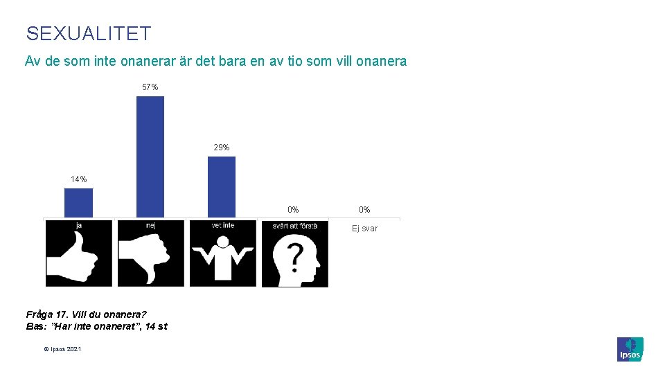 SEXUALITET Av de som inte onanerar är det bara en av tio som vill