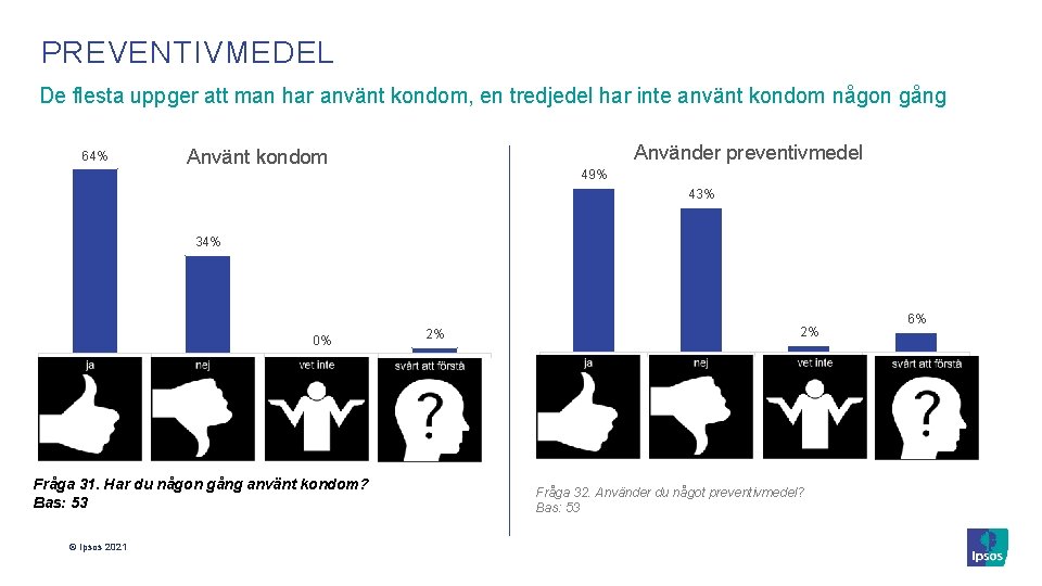 PREVENTIVMEDEL De flesta uppger att man har använt kondom, en tredjedel har inte använt