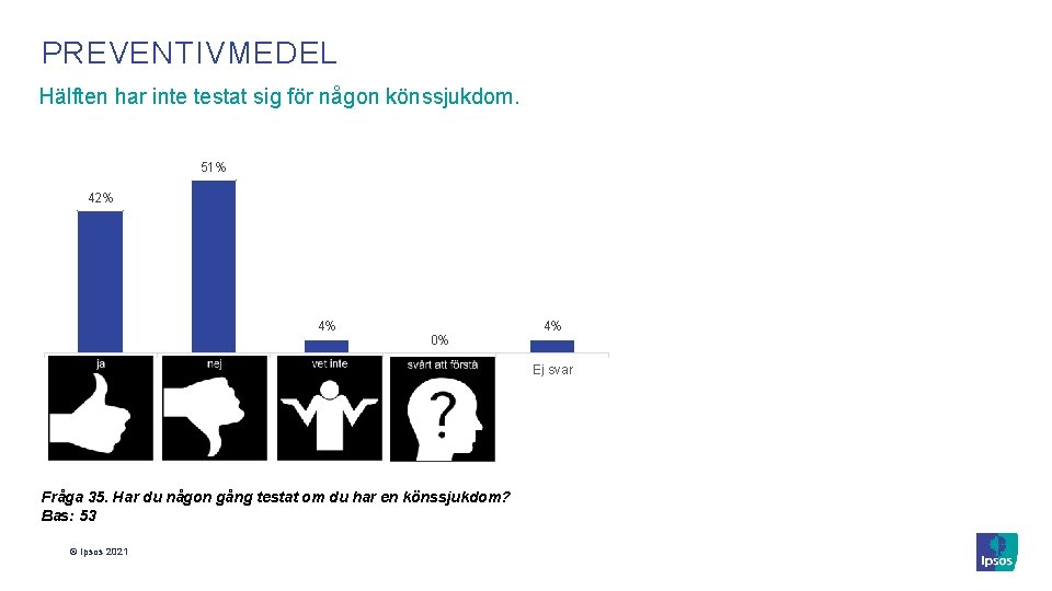 PREVENTIVMEDEL Hälften har inte testat sig för någon könssjukdom. 51% 42% 4% Ja Nej