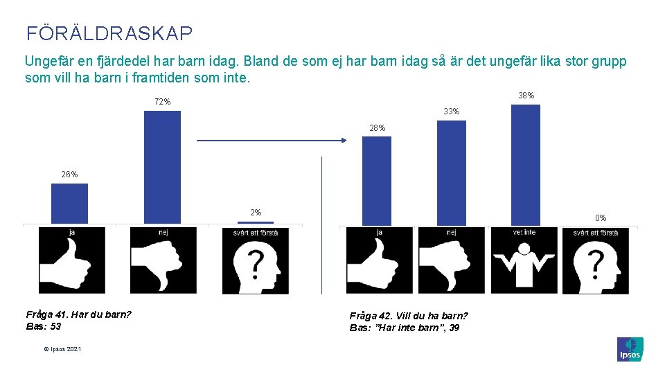 FÖRÄLDRASKAP Ungefär en fjärdedel har barn idag. Bland de som ej har barn idag