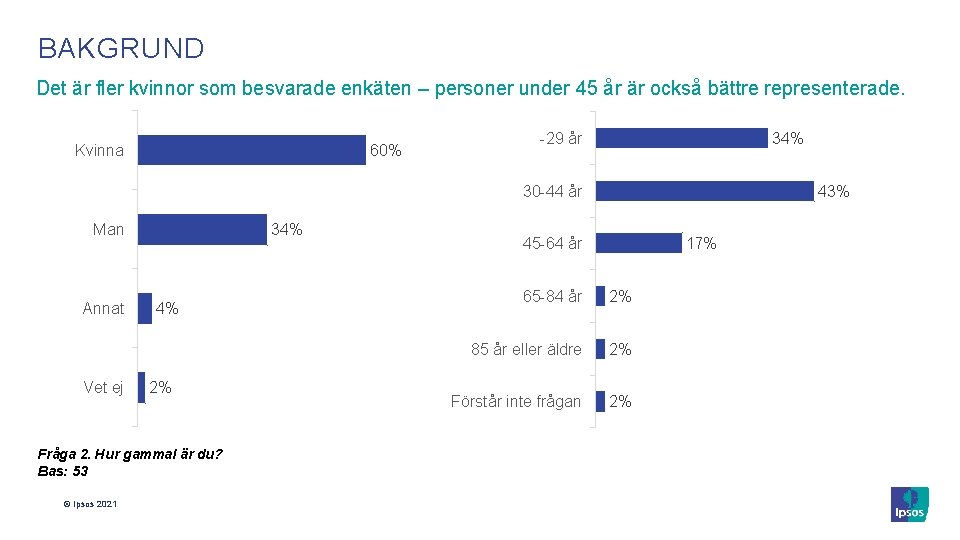 BAKGRUND Det är fler kvinnor som besvarade enkäten – personer under 45 år är