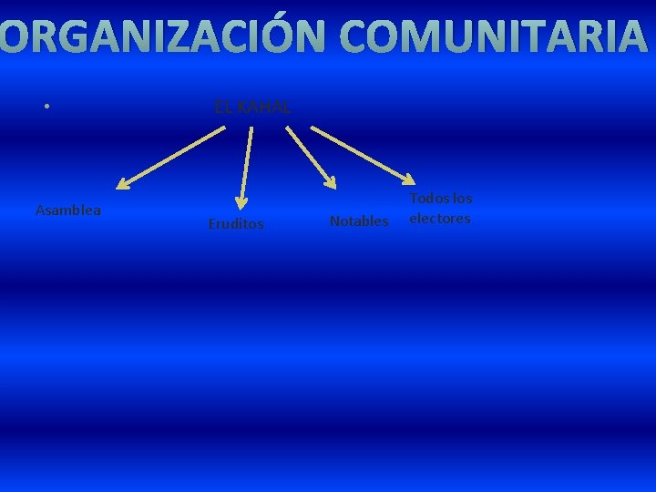 ORGANIZACIÓN COMUNITARIA • Asamblea EL KAHAL Eruditos Notables Todos los electores 