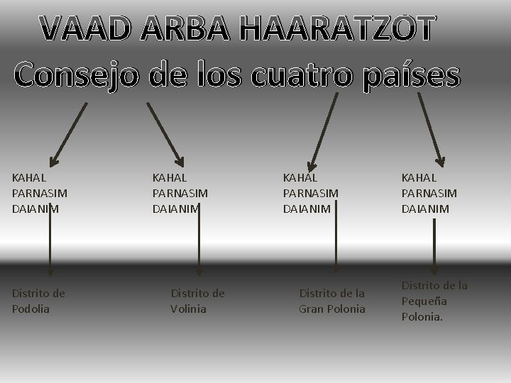 VAAD ARBA HAARATZOT Consejo de los cuatro países KAHAL PARNASIM DAIANIM Distrito de Podolia