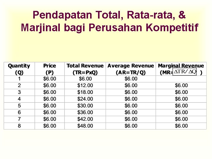 Pendapatan Total, Rata-rata, & Marjinal bagi Perusahan Kompetitif 