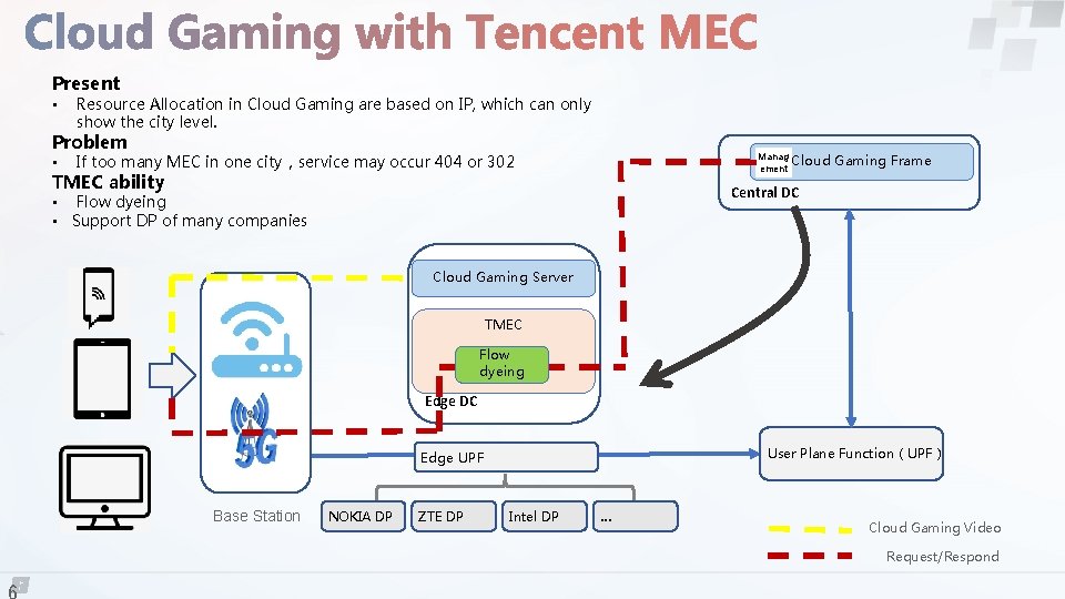 Present • Resource Allocation in Cloud Gaming are based on IP, which can only