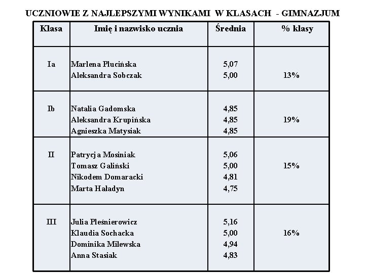 UCZNIOWIE Z NAJLEPSZYMI WYNIKAMI W KLASACH - GIMNAZJUM Klasa Ia Ib II Imię i