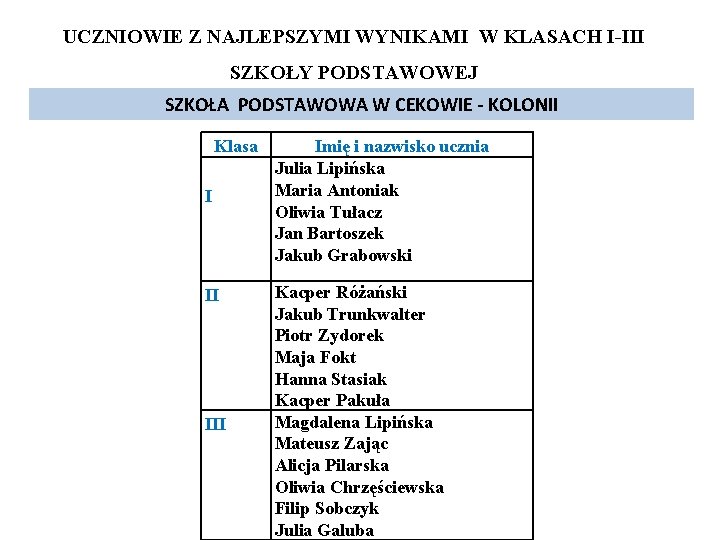 UCZNIOWIE Z NAJLEPSZYMI WYNIKAMI W KLASACH I-III SZKOŁY PODSTAWOWEJ SZKOŁA PODSTAWOWA W CEKOWIE -